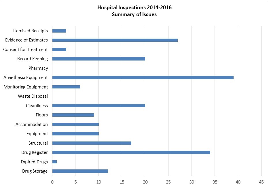 Hospital Inspections 2014-2016 Summary of Issues